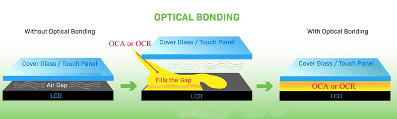 ການຜູກມັດ optical vs vs ການເຄື່ອນໄຫວທາງອາກາດຂອງການສະແດງ LCD
